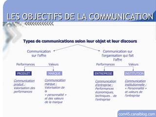 LES OBJECTIFS DE LA COMMUNICATION Communication produit : Valorisation des performances Types de communications selon leur objet et leur discours Communication sur l’offre Communication sur l’organisation qui fait l’offre Performances Valeurs Performances Valeurs PRODUIT ENTREPRISE MARQUE INSTITUTION Communication marque : Valorisation de la « personnalité » et des valeurs de la marque Communication d’entreprise : Performances économiques, techniques… de l’entreprise Communication institutionnelle : « Personnalité » et valeurs de l’entreprise 
