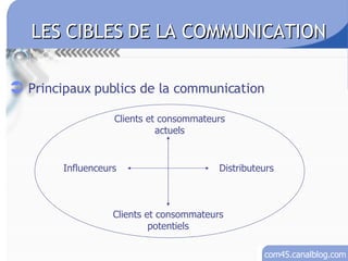 Principaux publics de la communication LES CIBLES DE LA COMMUNICATION Clients et consommateurs actuels Distributeurs Influenceurs Clients et consommateurs potentiels 