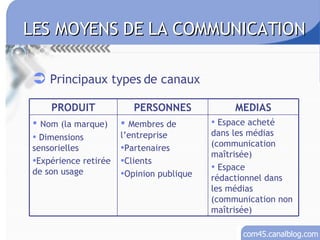 Principaux types de canaux LES MOYENS DE LA COMMUNICATION Espace acheté dans les médias (communication maîtrisée) Espace rédactionnel dans les médias (communication non maîtrisée) Membres de l’entreprise Partenaires Clients Opinion publique Nom (la marque) Dimensions sensorielles Expérience retirée de son usage MEDIAS PERSONNES PRODUIT 