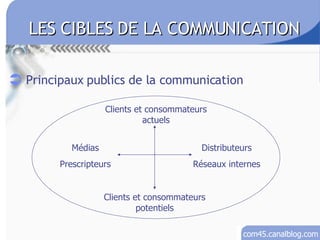 Principaux publics de la communication LES CIBLES DE LA COMMUNICATION Clients et consommateurs actuels Distributeurs Réseaux internes Médias Prescripteurs Clients et consommateurs potentiels 