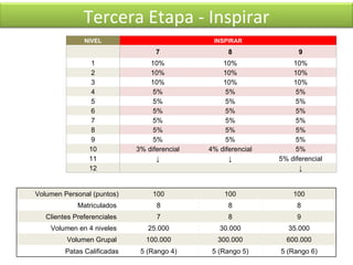 Tercera Etapa - Inspirar NIVEL INSPIRAR   7 8 9 1 10% 10% 10% 2 10% 10% 10% 3 10% 10% 10% 4 5% 5% 5% 5 5% 5% 5% 6 5% 5% 5% 7 5% 5% 5% 8 5% 5% 5% 9 5% 5% 5% 10 3% diferencial 4% diferencial 5% 11 ↓ ↓ 5% diferencial 12     ↓ Volumen Personal (puntos) 100 100 100 Matriculados  8 8 8 Clientes Preferenciales  7 8 9 Volumen en 4 niveles  25.000 30.000 35.000 Volumen Grupal  100.000 300.000 600.000 Patas Calificadas 5 (Rango 4) 5 (Rango 5) 5 (Rango 6) 