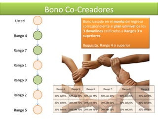 Rango 7 Rango 9 Rango 5 Rango 4 Usted Rango 1 Rango 2 Bono Co-Creadores Bono basado en el  monto  del ingreso correspondiente al  plan uninivel  de los  3 downlines  calificados a  Rangos 3 o superiores Requisito : Rango 4 o superior Rango 4 Rango 5 Rango 6 Rango 7 Rango 8 Rango 9 50% del 5% 50% del 10% 50% del 15% 50% del 20% 50% del 25% 50% del 30% 30% del 5% 30% del 10% 30% del 15% 30% del 20% 30% del 25% 30% del 30% 20% del 5% 20% del 10% 20% del 15% 20% del 20% 20% del 25% 20% del 30% 
