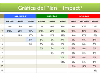 APRENDER ENSEÑAR INSPIRAR   New Seed Learner Builder Manager Trainer Mentor Master Great Master Master3 1 25% 25% 25% 15% 15% 15% 10% 10% 10% 2 20% 20% 20% 20% 20% 20% 10% 10% 10% 3   10% 10% 15% 15% 15% 10% 10% 10% 4     5% 5% 5% 5% 5% 5% 5% 5   5% 5% 5% 5% 5% 5% 5% 6       5% 5% 5% 5% 5% 5% 7       5% 5% 5% 5% 5% 8           5% 5% 5% 5% 9       ↓ 2% 5% 5% 5% 10             ↓ 3% ↓ 4% 5% 11                 ↓ 5% Gráfica del Plan – Impact 3 