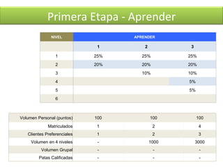 Primera Etapa - Aprender Volumen Personal (puntos) 100 100 100 Matriculados 1 2 4 Clientes Preferenciales 1 2 3 Volumen en 4 niveles - 1000 3000 Volumen Grupal - - - Patas Calificadas - - - NIVEL APRENDER   1 2 3 1 25% 25% 25% 2 20% 20% 20% 3   10% 10% 4     5% 5   5% 6       