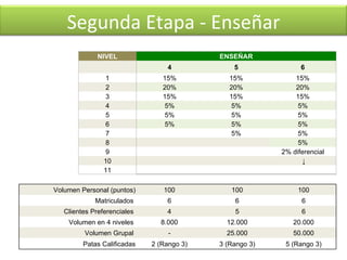 Segunda Etapa - Enseñar NIVEL ENSEÑAR   4 5 6 1 15% 15% 15% 2 20% 20% 20% 3 15% 15% 15% 4 5% 5% 5% 5 5% 5% 5% 6 5% 5% 5% 7   5% 5% 8     5% 9   2% diferencial 10      ↓ 11     Volumen Personal (puntos) 100 100 100 Matriculados  6 6 6 Clientes Preferenciales  4 5 6 Volumen en 4 niveles  8.000 12.000 20.000 Volumen Grupal  - 25.000 50.000 Patas Calificadas 2 (Rango 3) 3 (Rango 3) 5 (Rango 3) 