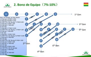 Note: All members are New Master.
U:0 Big leg A 23*600=13,800
A:0 Big leg B 22*600=13,200
B:3*600*10%=180 Big leg F 15*600=9,000
C:0 Big leg D 2*600=1,200
D:0 Big leg E 1*600=600
E:0 No legs
F:0 Big leg G 17*600=10,200
G:2*600*10%=120 Big leg J 12*600=7,200
H:0 Big leg I 1*600=600
I:0 No legs
J:0 Big leg K 13*600=7,800
K:2*600*10%=120 Big leg A 23*600=13,800
L:0 Big leg M 1*600=600
M:0 No legs
N:3*600*10%=180 Big leg R 3*600=1,800
O:0 Big leg P 2*600=1,200
P:0 Big leg Q 1*600=600
Q:0 No legs
R:0 Big leg S 5*600=3,000
S:2*120*10%=120 No big legs
T:0 Big leg U 1*600=600
U:0 No legs
V:0 Big leg W 1*600=600
W:0 No legs
2. Bono de Equipo（7%-10%）
U A B C D E
F
G
H
I
J LK M
V
W
N
O
P
Q
R TS U
1st Gen
3rd Gen
5th Gen
2nd Gen
4th Gen
6th Gen
 