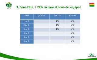 3. Bono Elite（ 24% en base al bono de equipo）
Rank Junior Senior Master
1ra G. 4% 4%
2da G. 4% 4%
3ra G. 4% 4%
4ta G. 4%
5ta G. 4%
6ta G. 4%
 