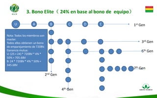 3. Bono Elite（ 24% en base al bono de equipo）
U A B C D E
Nota: Todos los miembros son
master.
Todos ellos obtienen un bono
de emparejamiento de 720BV.
Ganancia mutua:
U: (25 + 24) * 720BV * 4% *
50% = 705.6BV
B: 24 * 720BV * 4% * 50% =
345.6BV
1st Gen
3rd Gen
5th Gen
2nd Gen
4th Gen
7th Gen
 