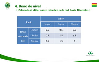 4. Bono de nivel
（ Calculado al afiliar nuevo miembro de la red, hasta 10 niveles ）
Rank
Lider
Junior Senior Master
Línea
descende
nte
Junior 0.5 0.5 0.5
Senior 0.5 1.5 1.5
Master 0.5 1.5 3
 