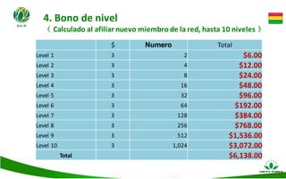 4. Bono de nivel
（ Calculado al afiliar nuevo miembro de la red, hasta 10 niveles ）
$ Numero Total
Level 1 3 2 $6.00
Level 2 3 4 $12.00
Level 3 3 8 $24.00
Level 4 3 16 $48.00
Level 5 3 32 $96.00
Level 6 3 64 $192.00
Level 7 3 128 $384.00
Level 8 3 256 $768.00
Level 9 3 512 $1,536.00
Level 10 3 1,024 $3,072.00
Total $6,138.00
 