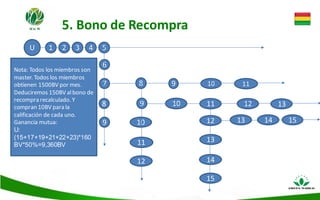 5. Bono de Recompra
U 1 2 3 4 5
Nota: Todos los miembros son
master. Todos los miembros
obtienen 1500BV por mes.
Deduciremos 150BV albono de
recompra recalculado. Y
compran 10BV para la
calificación de cada uno.
Ganancia mutua:
U:
(15+17+19+21+22+23)*160
BV*50%=9,360BV
6
7
8
9
8 109 11
12
13
14
15
9
10
11
12
10 1211 13
14 1513
 