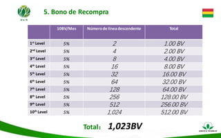 10BV/Mes Númerode líneadescendente Total
1st
Level 5% 2 1.00 BV
2nd
Level 5% 4 2.00 BV
3rd
Level 5% 8 4.00 BV
4th Level 5% 16 8.00 BV
5th
Level 5% 32 16.00 BV
6th
Level 5% 64 32.00 BV
7th
Level 5% 128 64.00 BV
8th
Level 5% 256 128.00 BV
9th Level 5% 512 256.00 BV
10th
Level 5% 1,024 512.00 BV
5. Bono de Recompra
Total： 1,023BV
 