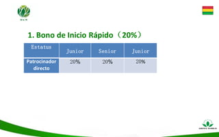 1. Bono de Inicio Rápido（20%）
Estatus
Junior Senior Junior
Patrocinador
directo
20% 20% 20%
 