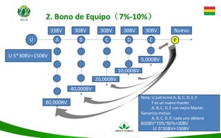 2. Bono de Equipo（7%-10%）
U A B C D E F
Nota: U patrocinó A, B, C, D, E, F.
F es un nuevo master.
A, B, C, D, E son viejos Master.
Ganancia mutua:
A, B, C, D, E: cada uno obtiene
600BV*10%*50%=30BV
U: 5*30BV=150BV
80,000BV
33BV 30BV 30BV 30BV 30BV
U:5*30BV=150BV
40,000BV
20,000BV
10,000BV
5,000BV
Nuevo
 