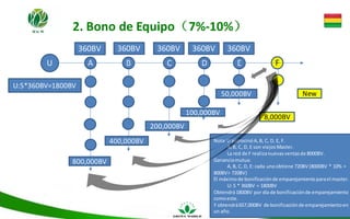 2. Bono de Equipo（7%-10%）
U A B C D E F
Nota:U patrocinóA,B, C, D, E, F.
A,B, C, D, E son viejosMaster.
La red de F realizanuevasventasde 8000BV.
Gananciamutua:
A,B, C, D, E: cada unoobtiene 720BV (8000BV * 10% =
800BV> 720BV)
El máximode bonificaciónde emparejamientoparael master.
U: 5 * 360BV = 1800BV
Obtendrá1800BV por día de bonificaciónde emparejamiento
comoeste.
Y obtendrá657,000BV de bonificaciónde emparejamientoen
un año.
800,000BV
360BV 360BV 360BV 360BV 360BV
U:5*360BV=1800BV
400,000BV
200,000BV
100,000BV
50,000BV
8,000BV
New
 