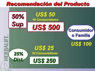 Recomendación del Producto US$ 100 US$ 25  10   Consumidores US$ 250 US$ 50 10 Consumidores US$ 500 25% Dist. 50% Sup . Consumidor o Familia 