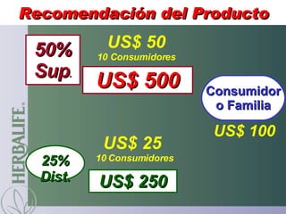 Recomendación del Producto

 50%        US$ 50
          10 Consumidores
 Sup.
          US$ 500           Consumidor
                             o Familia

                             US$ 100
           US$ 25
  25%     10 Consumidores

  Dist.   US$ 250
 