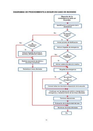 11
DIAGRAMAS DE PROCEDIMIENTO A SEGUIR EN CASO DE INCENDIO
 