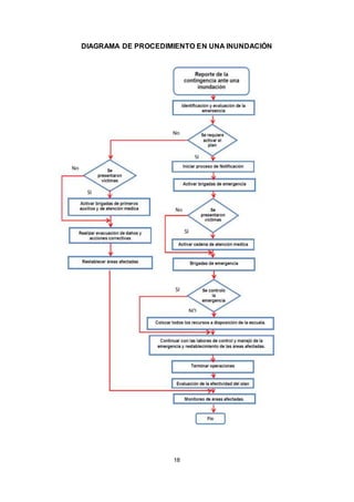 18
DIAGRAMA DE PROCEDIMIENTO EN UNA INUNDACIÓN
 