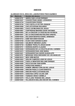 23
ANEXOS
ALUMNADO EN EL ÁREA DEL LABORATORIO FÍSICO-QUÍMICO
No. Matricula Nombre del alumno
1 4208010707 ABREU SAN LUCAS ENRIQUE
2 4208010437 CHAVEZ FRIAS ANGEL LEONARDO
3 4208010724 CHAVEZ RIOS PEDRO
4 4208010744 CHE CASTILLO VICTOR JOAQUIN
5 4208010566 CHE UITZ EDGAR ROLANDO
6 4208010803 CHUC CHI MILDRED DE JESUS
7 4208010807 CONTRERAS MAGAÑA DAVID ANTONIO
8 4208010493 DE LA CRUZ DE LA CRUZ SILVIA PATRICIA
9 4208010441 DE LA CRUZ SANCHEZ SELENE CRISTEL
10 4208010638 DELGADO BENITEZ DANIEL ARMANDO
11 4208010723 DZIB NOH EBER NAHUM
12 4208010768 EUAN COOX ADRIAN ELISEO
13 4208010455 GALMICHE MENDEZ LAURA
14 4208010739 GUZMAN PERALTA JESUS DAVID
15 4208010751 HEREDIA ZURITA CLAUDIO
16 4208010436 HERNANDEZ DE LA CRUZ PILAR DEL CARMEN
17 4208010472 HERNANDEZ DIAZ JOSE MARIA
18 4208010421 HERNANDEZ SALVADOR GUADALUPE
19 4208010701 MENDOZA VERA GREGORIO DE LOS ANGELES
20 4208010610 MOO DZIB MATEO
21 4208010503 ODILON CAMPERO JOSE DE JESUS
22 4208010439 PADILLA MONTERO WILLIAM ENRIQUE
23 4208010606 PECH HUCHIN YONI EDWIN
24 4208010554 PEREZ DIAZ MARIELY
25 4208010555 RAMON JIMENEZ CARLOS DEL JESUS
26 4208010489 RINCON PADILLA JUAN ERNESTO
27 4208010488 RINCON PADILLA EVANGELINA
28 4208010616 SANCHEZ LOPEZ JULIAN JAIR
29 4208010849 VAZQUEZ ARIAS CARMELA
30 4208010479 VELA LARA YESENIA DEL JESUS
31 4208010485 VILLANUEVA BALLINA OSCAR DEL CARMEN
 