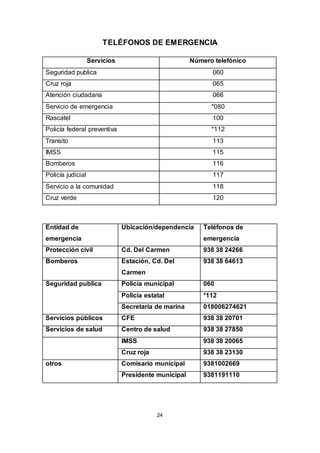 24
TELÉFONOS DE EMERGENCIA
Servicios Número telefónico
Seguridad publica 060
Cruz roja 065
Atención ciudadana 066
Servicio de emergencia *080
Rascatel 100
Policía federal preventiva *112
Transito 113
IMSS 115
Bomberos 116
Policía judicial 117
Servicio a la comunidad 118
Cruz verde 120
Entidad de
emergencia
Ubicación/dependencia Teléfonos de
emergencia
Protección civil Cd. Del Carmen 938 38 24266
Bomberos Estación, Cd. Del
Carmen
938 38 64613
Seguridad publica Policía municipal 060
Policía estatal *112
Secretaria de marina 018006274621
Servicios públicos CFE 938 38 20701
Servicios de salud Centro de salud 938 38 27850
IMSS 938 38 20065
Cruz roja 938 38 23130
otros Comisario municipal 9381002669
Presidente municipal 9381191110
 