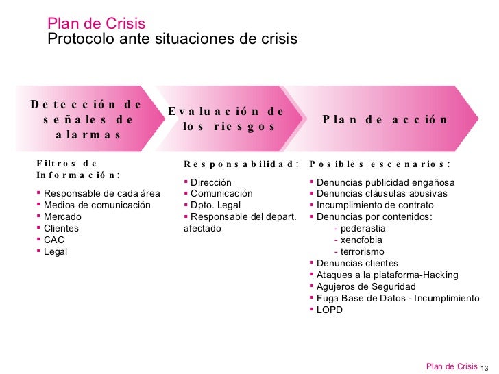 Gestión De Crisis Plan De Crisis