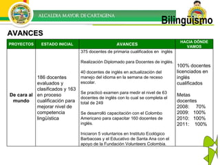 AVANCES Bilingüismo PROYECTOS ESTADO INICIAL AVANCES HACIA DÓNDE VAMOS De cara al mundo 186 docentes evaluados y clasificados y 163  en proceso cualificación para mejorar nivel de competencia lingüística  375 docentes de primaria cualificados en  inglés Realización Diplomado para Docentes de inglés. 40 docentes de inglés en actualización del manejo del idioma en la semana de receso escolar. Se practicó examen para medir el nivel de 63 docentes de inglés con lo cual se completa el total de 249 Se desarrolló capacitación con el Colombo Americano para capacitar 160 docentes de inglés.  Iniciaron 5 voluntarios en Instituto Ecológico Barbacoas y el Educativo de Santa Ana con el apoyo de la Fundación Volunteers Colombia. 100% docentes licenciados en inglés cualificados Metas docentes 2008:  70% 2009:  100% 2010:  100% 2011:  100% 
