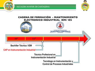 CADENA DE FORMACIÓN  - MANTENIMIENTO ELECTRONICO INDUSTRIAL  IEM/ IES IEM / CASD 10º 11º Bachiller Técnico / IEM CAP en Instrumentación Industrial Técnico Profesional en Instrumentación Industrial Tecnólogo en Instrumentación y Control de Procesos Industriales 