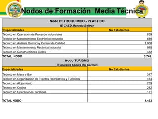 Nodos de Formación  Media Técnica Nodo PETROQUIMICO - PLASTICO IE CASD Manuela Beltrán Especialidades No Estudiantes  Técnico en Operación de Procesos Industriales 639 Técnico en Mantenimiento Electrónico Industrial 640 Técnico en Análisis Químico y Control de Calidad 1.068 Técnico en Mantenimiento Mecánico Industrial 918 Tecnico en Construcciones Civiles 482 TOTAL  NODO 3.748  Nodo TURISMO IE Nuestra Señora del Carmen Especialidades No Estudiantes  Técnico en Mesa y Bar 317 Técnico en Organización de Eventos Recreativos y Turísticos  474 Tecnico en Alojamiento 239 Tecnico en Cocina 282 Técnico en Operaciones Turísticas 181 TOTAL NODO 1.493 