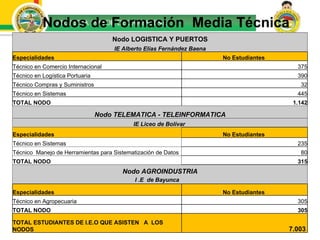 Nodos de Formación  Media Técnica Nodo LOGISTICA Y PUERTOS IE Alberto Elías Fernández Baena Especialidades No Estudiantes  Técnico en Comercio Internacional 375 Técnico en Logística Portuaria 390 Técnico Compras y Suministros 32 Técnico en Sistemas 445 TOTAL NODO 1.142 Nodo TELEMATICA - TELEINFORMATICA IE Liceo de Bolívar  Especialidades No Estudiantes  Técnico en Sistemas  235 Técnico  Manejo de Herramientas para Sistematización de Datos  80 TOTAL NODO 315 Nodo AGROINDUSTRIA I .E  de Bayunca   Especialidades No Estudiantes  Técnico en Agropecuaria 305 TOTAL NODO 305 TOTAL ESTUDIANTES DE I.E.O QUE ASISTEN  A  LOS NODOS  7.003   
