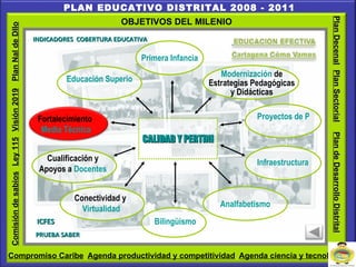 PLAN EDUCATIVO DISTRITAL 2008 - 2011 OBJETIVOS DEL MILENIO Primera Infancia Fortalecimiento  Media Técnica Educación Superior CALIDAD Y PERTINENCIA DE LA EDUCACIÓN Avances otros proyectos ICFES PRUEBA SABER  INDICADORES  COBERTURA EDUCATIVA Comisión de sabios Ley 115 Visión 2019 Plan Nal de Dllo Compromiso Caribe Agenda productividad y competitividad Agenda ciencia y tecnología Plan de Desarrollo Distrital Plan Sectorial Plan Decenal Modernización  de Estrategias Pedagógicas y Didácticas Proyectos de Permanencia I nfraestructura Analfabetismo Bilingüismo Conectividad y  Virtualidad Cualificación y Apoyos a  Docentes 