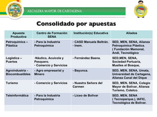 Consolidado por apuestas Apuesta Productiva Centro de Formación SENA Institución(s) Educativa Aliados Petroquímica – Plástica - Para la Industria Petroquímica CASD Manuela Beltrán. Inem. SED, MEN, SENA, Alianza Petroquímica Plástica.( Fundación Mamonal, Andi, Tecnológico Comfenalco.). Logística – Puertos  Náutico, Acuícola y Pesquero. Comercio y Servicios - Fernández Baena. SED,MEN, SENA, Sociedad Portuaria, Muelles el Bosque, Tecnar. Agroindustria - Biocombustibles - Agro empresarial y Minero - Bayunca. SED, MEN, SENA, Umata, Universidad de Cartagena, Alianza Canal del Dique Turismo - Comercio y Servicios - Nuestra Señora del Carmen SED, MEN, SENA, Colegio Mayor de Bolívar, Alianza Turismo, Cotelco. Teleinformática - Para la Industria Petroquímica - Liceo de Bolívar SED, MEN, SENA ( Tecnoparque.), IAFIC, Tecnológica de Bolívar. 