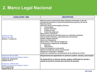 ARP SURA
Resolución 1016
Marzo 31 de 1989
Articulo 11 numeral 18
Menciona que los empresarios deben organizar y desarrollar un plan de
emergencias teniendo en cuenta ramas preventivas, pasivas y de control
Rama preventiva
Aplicación de las normas legales y técnicas
 Combustibles,
 Equipos eléctricos,
 Fuentes de calor
 Sustancias peligrosas
Rama pasiva o estructural
Diseño y construcción de edificaciones con materiales resistentes
Vías de salida suficientes y adecuadas para la evacuación
Análisis riesgos existentes
Número de trabajadores,
Rama activa o control de las emergencias
Conformación y organización de Brigadas
 Selección
 Capacitación
Planes de emergencia y evacuación)
Sistema de detección, alarma, comunicación
Equipos de control fijos o portátiles
Inspección, señalización y mantenimiento de los sistemas de control
Resolución 3673 de 2008
Reglamento técnico de trabajo en alturas
Capitulo III capacitación
Capitulo VI art. 17
Resolución 1409 del 2012
Reglamento técnico de trabajo en alturas
Art. 9 capacitación
Capitulo III art. 24
Disposiciones de capacitación en primeros auxilios, rescate y auto rescate
Se dispondrá de un plan de rescate, equipos certificados de rescate y
equipo de primeros auxilios para atención de paciente.
LEGISLACIÓN / AÑO DESCRIPCIÓN
2. Marco Legal Nacional
 