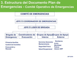 ARP SURA
3. Estructura del Documento Plan de
Emergencias - Comité Operativo de Emergencias
JEFE Ò COORDINADOR DE EMERGENCIAS
JEFE Ò LIDER DE BRIGADA
Brigada de
Emergencia
Coordinadores de
Evacuación
Grupos de Apoyo
Interno
Grupos de Apoyo
Externo
COMITÉ DE EMERGENCIAS
Servicios Generales
Bomberos
Primeros Auxilios
Control de Incendios
Evacuación y
Rescate
Mantenimiento
Seguridad Física
S.D.S.
Movilidad
Policía
Asesor ARPSalud Ocupacional
 