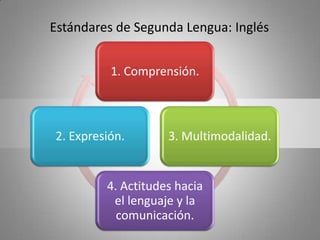 Estándares de Segunda Lengua: Inglés


          1. Comprensión.



2. Expresión.       3. Multimodalidad.


         4. Actitudes hacia
          el lenguaje y la
           comunicación.
 