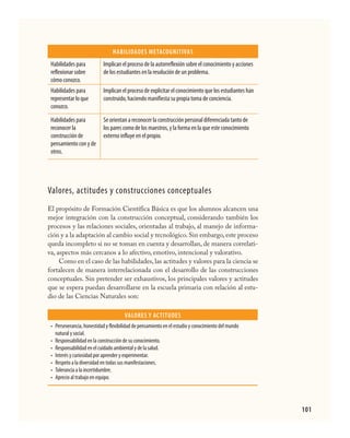 101
Habilidades metacognitivas
Habilidades para
reflexionar sobre
cómo conozco.
Implican el proceso de la autorreflexión sobre el conocimiento y acciones
de los estudiantes en la resolución de un problema.
Habilidades para
representar lo que
conozco.
Implican el proceso de explicitar el conocimiento que los estudiantes han
construido, haciendo manifiesta su propia toma de conciencia.
Habilidades para
reconocer la
construcción de
pensamiento con y de
otros.
Se orientan a reconocer la construcción personal diferenciada tanto de
los pares como de los maestros, y la forma en la que este conocimiento
externo influye en el propio.
Valores, actitudes y construcciones conceptuales
El propósito de Formación Científica Básica es que los alumnos alcancen una
mejor integración con la construcción conceptual, considerando también los
procesos y las relaciones sociales, orientadas al trabajo, al manejo de informa-
ción y a la adaptación al cambio social y tecnológico. Sin embargo, este proceso
queda incompleto si no se toman en cuenta y desarrollan, de manera correlati-
va, aspectos más cercanos a lo afectivo, emotivo, intencional y valorativo.
Como en el caso de las habilidades, las actitudes y valores para la ciencia se
fortalecen de manera interrelacionada con el desarrollo de las construcciones
conceptuales. Sin pretender ser exhaustivos, los principales valores y actitudes
que se espera puedan desarrollarse en la escuela primaria con relación al estu-
dio de las Ciencias Naturales son:
Valores y actitudes
Perseverancia, honestidad y flexibilidad de pensamiento en el estudio y conocimiento del mundo
natural y social.
Responsabilidad en la construcción de su conocimiento.
Responsabilidad en el cuidado ambiental y de la salud.
Interés y curiosidad por aprender y experimentar.
Respeto a la diversidad en todas sus manifestaciones.
Tolerancia a la incertidumbre.
Aprecio al trabajo en equipo.
•
•
•
•
•
•
•
CIENCIAS NAT.indd 101 23/7/08 09:36:36
 