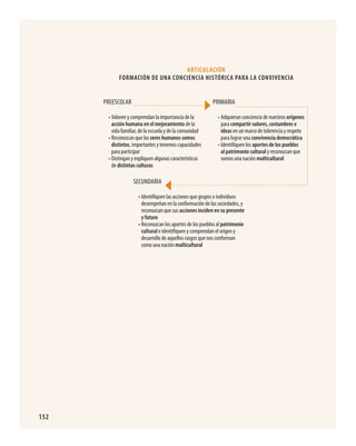 152
Articulación
formación de una conciencia histórica para la convivencia
Preescolar
Valoren y comprendan la importancia de la
acción humana en el mejoramiento de la
vida familiar, de la escuela y de la comunidad
Reconozcan que los seres humanos somos
distintos, importantes y tenemos capacidades
para participar
Distingan y expliquen algunas características
de distintas culturas
•
•
•
PRIMARIA
Adquieran conciencia de nuestros orígenes
para compartir valores, costumbres e
ideas en un marco de tolerencia y respeto
para lograr una convivencia democrática
Identifiquen los aportes de los pueblos
al patrimonio cultural y reconozcan que
somos una nación multicultural
•
•
secundaria
Identifiquen las acciones que grupos e individuos
desempeñan en la conformación de las sociedades, y
reconozcan que sus acciones inciden en su presente
y futuro
Reconozcan los aportes de los pueblos al patrimonio
cultural e identifiquen y comprendan el origen y
desarrollo de aquellos rasgos que nos conforman
como una nación multicultural
•
•
HISTORIA.indd 152 23/7/08 09:40:01
 