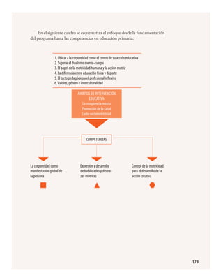 179
En el siguiente cuadro se esquematiza el enfoque desde la fundamentación
del programa hasta las competencias en educación primaria:
1. Ubicar a la corporeidad como el centro de su acción educativa
2. Superar el dualismo mente-cuerpo
3. El papel de la motricidad humana y la acción motriz
4. La diferencia entre educación física y deporte
5. El tacto pedagógico y el profesional reflexivo
6.Valores, género e interculturalidad
Ámbitos de intervención
educativa
La comptencia motriz
Promoción de la salud
Ludo-sociomotricidad
COMPETENCIAS
La corporeidad como
manifestación global de
la persona
Expresión y desarrollo
de habilidades y destre-
zas motrices
Control de la motricidad
para el desarrollo de la
acción creativa
FÍSICA.indd 179 23/7/08 11:31:12
 