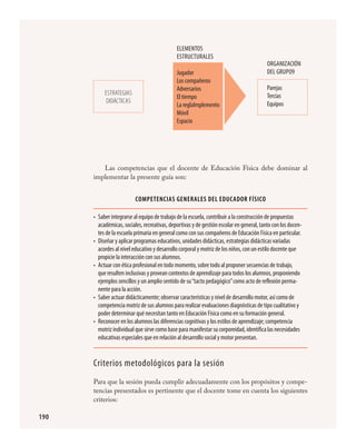 190
Las competencias que el docente de Educación Física debe dominar al
implementar la presente guía son:
Competencias generales del educador físico
Saber integrarse al equipo de trabajo de la escuela, contribuir a la construcción de propuestas
académicas, sociales, recreativas, deportivas y de gestión escolar en general, tanto con los docen-
tes de la escuela primaria en general como con sus compañeros de Educación Física en particular.
Diseñar y aplicar programas educativos, unidades didácticas, estrategias didácticas variadas
acordes al nivel educativo y desarrollo corporal y motriz de los niños, con un estilo docente que
propicie la interacción con sus alumnos.
Actuar con ética profesional en todo momento, sobre todo al proponer secuencias de trabajo,
que resulten inclusivas y provean contextos de aprendizaje para todos los alumnos, proponiendo
ejemplos sencillos y un amplio sentido de su“tacto pedagógico”como acto de reflexión perma-
nente para la acción.
Saber actuar didácticamente; observar características y nivel de desarrollo motor, así como de
competencia motriz de sus alumnos para realizar evaluaciones diagnósticas de tipo cualitativo y
poder determinar qué necesitan tanto en Educación Física como en su formación general.
Reconocer en los alumnos las diferencias cognitivas y los estilos de aprendizaje; competencia
motriz individual que sirve como base para manifestar su corporeidad, identifica las necesidades
educativas especiales que en relación al desarrollo social y motor presentan.
Criterios metodológicos para la sesión
Para que la sesión pueda cumplir adecuadamente con los propósitos y compe-
tencias presentados es pertinente que el docente tome en cuenta los siguientes
criterios:
•
•
•
•
•
Estrategias
didácticas
Elementos
Estructurales
Jugador
Los compañeros
Adversarios
El tiempo
La reglaImplemento
Móvil
Espacio
OrgaNIZACIÓN
DEL GRUPO9
Parejas
Tercias
Equipos
FÍSICA.indd 190 23/7/08 11:31:14
 
