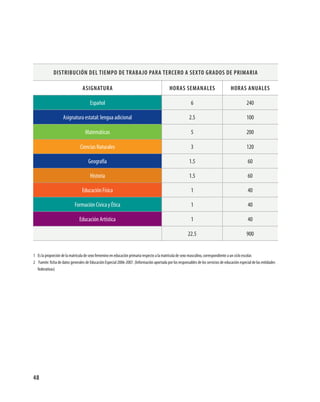 48
Distribución del tiempo de trabajo para Tercero a Sexto grados de Primaria
Asignatura Horas semanales Horas anuales
Español 6 240
Asignatura estatal: lengua adicional 2.5 100
Matemáticas 5 200
Ciencias Naturales 3 120
Geografía 1.5 60
Historia 1.5 60
Educación Física 1 40
Formación Cívica y Ética 1 40
Educación Artística 1 40
22.5 900
1	Es la proporción de la matrícula de sexo femenino en educación primaria respecto a la matrícula de sexo masculino, correspondiente a un ciclo escolar.
2	 Fuente: ficha de datos generales de Educación Especial 2006-2007. (Información aportada por los responsables de los servicios de educación especial de las entidades
federativas)
PLAN2.indd 48 30/7/08 13:42:40
 