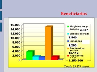 Beneficiarios Total: 23.179 aprox 1.540 1. 1.200 3.827 15.112 1.250-200 