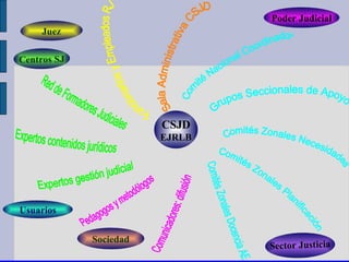 Sala Administrativa CSJD Comité Nacional Coordinador Comités Zonales Planificación Grupos Seccionales de Apoyo Expertos contenidos jurídicos Centros SJ Poder Judicial Sociedad Juez Sector Justicia Usuarios CSJD EJRLB Red de Formadores Judiciales Pedagogos y metodólogos Comités Zonales Necesidades Comunicadores: difusión Comités Zonales Docencia AE Expertos gestión judicial Funcionarios y Empleados RJ 