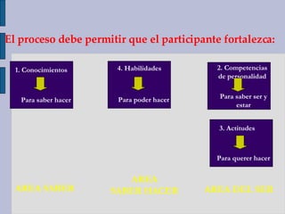 El proceso debe permitir que el participante fortalezca: AREA SABER AREA  SABER HACER  AREA DEL SER 1. Conocimientos Para saber hacer 2. Competencias de personalidad Para saber ser y estar 4. Habilidades Para poder hacer 3. Actitudes Para querer hacer 