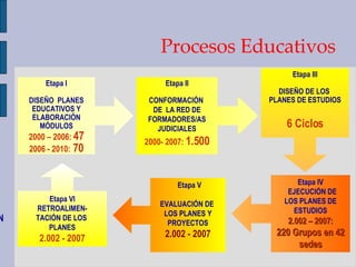 N Etapa I DISEÑO  PLANES EDUCATIVOS Y ELABORACIÓN MÓDULOS 2000 – 2006:   47 2006 - 2010:  70 Etapa II CONFORMACIÓN  DE  LA RED DE FORMADORES/AS JUDICIALES 2000- 2007:  1.500 Etapa III DISEÑO DE LOS  PLANES DE ESTUDIOS 6 Ciclos Etapa IV EJECUCIÓN DE LOS PLANES DE ESTUDIOS 2.002 – 2007: 220 Grupos en 42 sedes Etapa V EVALUACIÓN DE  LOS PLANES Y PROYECTOS 2.002 - 2007 Procesos Educativos Etapa VI RETROALIMEN- TACIÓN DE LOS  PLANES 2.002 - 2007 