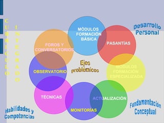 Fundamentación Conceptual Habilidades y Competencias INTEGRADO CURRICULO  Desarrollo Personal MÓDULOS FORMACIÓN  ESPECIALIZADA MÓDULOS  FORMACIÓN BÁSICA PASANTÍAS ACTUALIZACIÓN MONITORÍAS TÉCNICAS OBSERVATORIO FOROS Y CONVERSATORIOS Ejes problémicos 