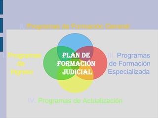 II.  Programas de Formación General  III.   Programas de Formación Especializada IV.   Programas de Actualización I.  Programas de  Ingreso Plan de  Formación  Judicial 