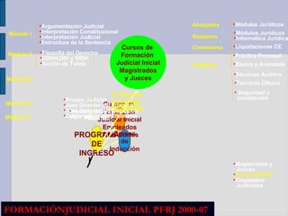 FORMACIÓNJUDICIAL INICIAL PFRJ 2000-07 Módulo I Argumentación Judicial Interpretación Constitucional Interpretación Judicial Estructura de la Sentencia Módulo II Filosofía del Derecho DDHH,DIH y DIDH Acción de Tutela Módulo III Cursos de  Formación  Judicial Inicial Magistrados y Jueces Módulo IV Módulo V Abogados Módulos Jurídicos Módulos Jurídicos Informática Jurídica Relatores Liquidaciones CE Práctica Procesal Contadores Técnicas Archivo Técnicas Oficina Seguridad y conducción Básica y Avanzada Sistemas Magistrados y  Jueces Jueces de Paz Empleados  Judiciales Cursos de Inducción Cursos de  Formación  Judicial Inicial Empleados Altas Cortes I.   PROGRAMA DE INGRESO Prueba Judicial Juez Director del Proceso Juez Director del Despacho Optimización del THumano Pasantías Investigación Jurídica Aplicada Of. Mayores Conductores Oficinistas Archiveros 