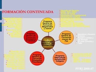 Coordinación SJN-JEI Escuelas de Derecho Propio: 2004-6:  9 Pueblos 2007-10: 15 Pueblos Filosofía del Derecho DDHH, DIH y DIDH Acción de Tutela Interpretación Cnal Interpretación Judicial Argumentación Judicial Estructura de la  Sentencia Prueba Judicial Juez Director del Proceso Elementos de la Práctica Procesal Gestión Administrativa Habilidades comunica- tivas orales y escritas Técnicas de oficina Técnicas de archivo Estructura y Cultura Organizacional de la Rama Judicial Programa General de  Formación Empleados FJurídicas Programa General de  Formación Empleados FAuxiliares Programa Intercultural Jurisdicción Indígena Programa General de  Formación Jueces de Paz Programa General de  Formación Magistrados y Jueces II. PROGRAMA  GENERAL DE  FORMACIÓN Filosofía del Derecho DDHH, DIH y DIDH Acción de Tutela Interpretación Constitucional Interpretación Judicial Argumentación Judicial Estructura de la Sentencia Prueba Judicial Juez Director del Proceso Juez Director del Despacho Optimización del Talento Humano Nosotros y Nuestro  Entorno Nuestro Límites y  las Normas El Juez Concilia y Falla PFRJ 2000-07 FORMACIÓN CONTINUADA 