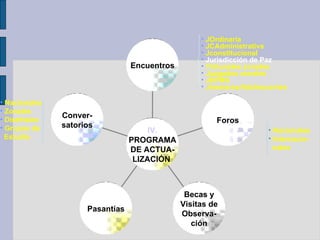 Nacionales Zonales Distritales Grupos de  Estudio Nacionales Internacio- nales Conver- satorios Pasantías Becas y Visitas de Observa- ción Foros Encuentros IV. PROGRAMA DE ACTUA- LIZACIÓN  JOrdinaria JCAdministrativa Jconstitucional Jurisdicción de Paz Tribunales zonales Juzgados zonales JEPMS Jmenores/Adolescentes 