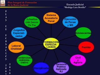 PLAN DE FORMACIÓN  2 0 0 7 - Escuela Judicial “ Rodrigo Lara Bonilla” Plan Integral de Formación de la Rama Judicial 2 0 10 Actualiza- ción Jueces  De Paz Juzgados Especiali- zados Laboral -Oralidad- Contencioso Adminis- trativo Disciplinario Gerencia Pública Aplicada RJ Civil y Agrario Familia Adolescentes Ejecución de Penas y MS Sistema Acusatorio Penal III.   FORMACIÓN ESPECIA- LIZADA 